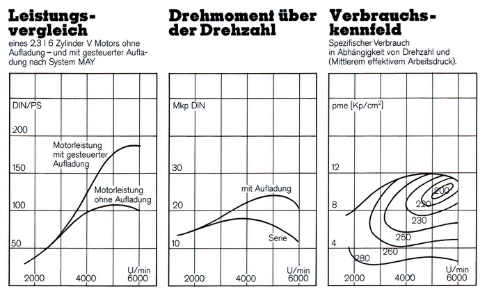 Leistung / Drehmoment / Verbrauch - Power / Torque / Consumption